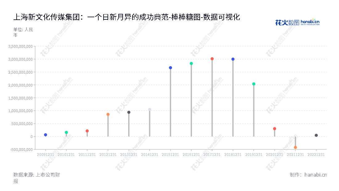 上海新文化传媒集团是一家主营影视剧策划、制作、发行及相关衍生业务的公司。张赛美担任董事长，何君琦担任总经理，致力于打造全方位的文化传播服务。,"300336","新文退","New Culture","张赛美","何君琦","数据可视化","上市公司财报","数据分析","棒棒糖图","花火数图","图表"