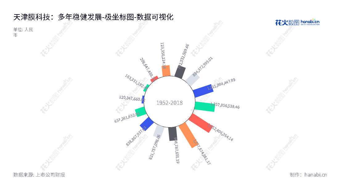 天津膜科技（300334）专注提供超、微滤膜及膜组件的研发、生产和销售，得解决方案有：技术方案设计、工艺设计与实施、膜单元装备集成及系统集成、运营技术支持与售后服务等。天津膜科技股份有限公司（Tianjin MOTIMO Membrane Technology Co., Ltd.）拥有长期稳定的所有者权益(或股东权益)合计报表。,"300334","津膜科技","Tianjin Motimo","范宁","范宁","国证Ａ指","数据可视化","上市公司财报","数据分析","极坐标图","花火数图","图表"
