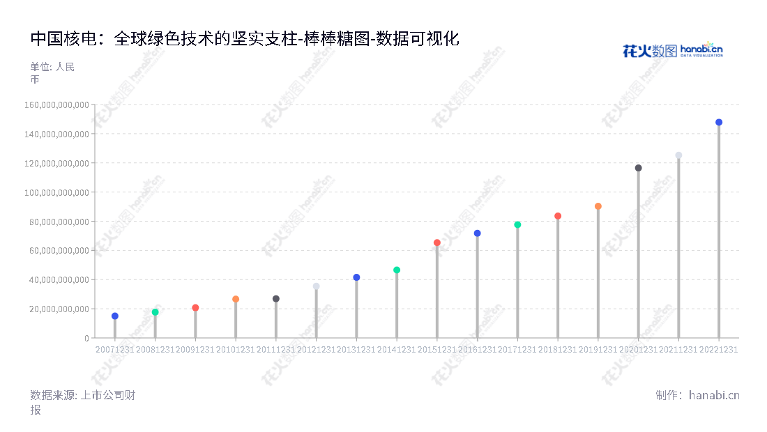 中国核能电力股份有限公司是一家机构，专注于核电项目的开发、投资、建设、运营与管理，核电运行安全技术研究及相关技术服务与咨询业务。,"601985","中国核电","China National Nuclear Power","卢铁忠","邹正宇","ESG 300","ESG 40","分析师指数","国证Ａ指","国证环保","沪深300","巨潮大盘","内地低碳","上证180","中证100","中证新兴","中证央企","数据可视化","上市公司财报","数据分析","棒棒糖图","花火数图","图表"