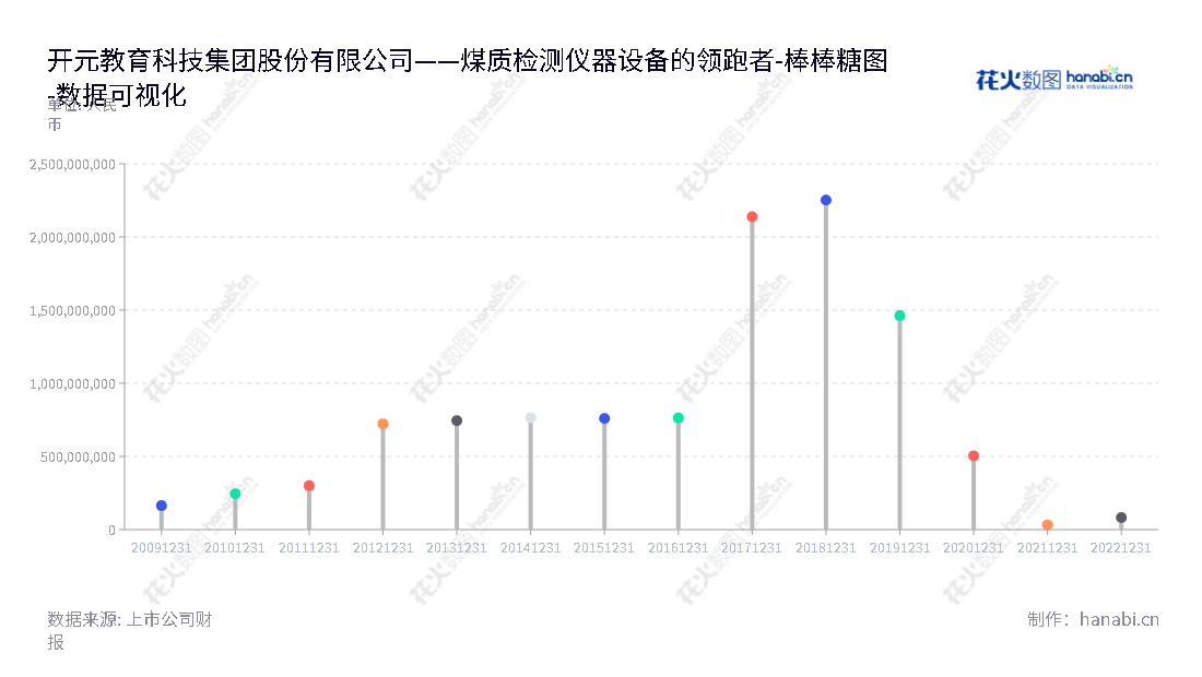 开元教育科技集团股份有限公司（Kaiyuan Education Technology Group Co., Ltd.）致力于提供优质的煤质检测设备和职业教育培训服务，拥有多年的运营历史，总部位于湖南长沙。,"300338","ST开元","Kaiyuan EDU","江勇","于扬利","数据可视化","上市公司财报","数据分析","棒棒糖图","花火数图","图表"