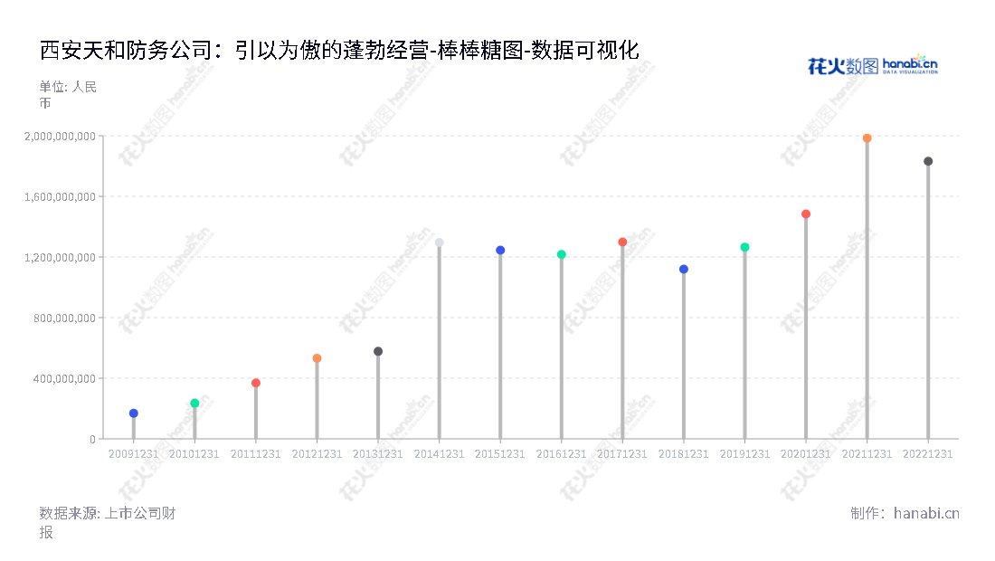 西安天和防务技术股份有限公司（300397）主营军工装备、智能安防、综合电子、航管装备、通信电子、智能海防，总经理贺增林，为陕西西安市的企业。,"300397","天和防务","THD","贺增林","贺增林","国证2000","国证Ａ指","中小创新","数据可视化","上市公司财报","数据分析","棒棒糖图","花火数图","图表"