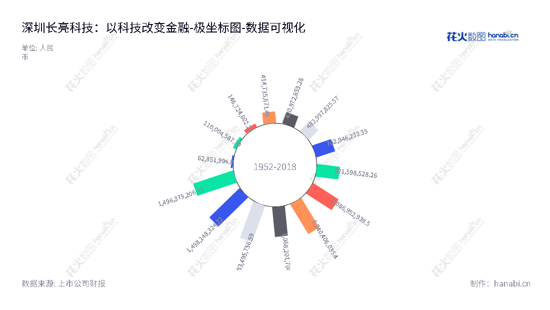 深圳市长亮科技股份有限公司（Shenzhen Sunline Tech Co., Ltd.）,由董事长王长春和总经理李劲松领导，致力于为金融行业提供核心系统、互联网金融、大数据应用系统、价值链管理等全套定制解决方案。,"300348","长亮科技","Sunline Tech","王长春","李劲松","国证2000","国证Ａ指","中小创新","数据可视化","上市公司财报","数据分析","极坐标图","花火数图","图表"