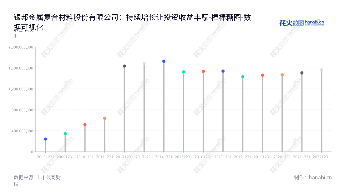 银邦股份（300337）是位于江苏无锡市的一家铝热传输材料及多金属复合材料材料研发、生产企业，拥有丰富的资金资源以及在多个行业的服务竞争力。,"300337","银邦股份","Yinbang","沈健生","沈健生","国证2000","国证Ａ指","中小创新","数据可视化","上市公司财报","数据分析","棒棒糖图","花火数图","图表"