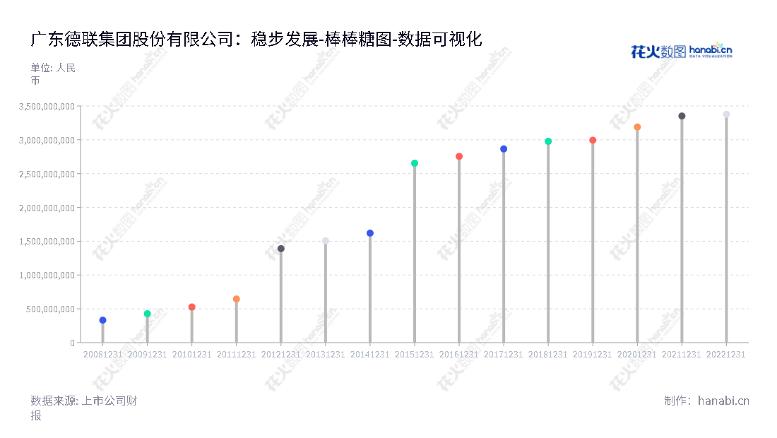 广东德联集团股份有限公司(002666)是一家主营汽车精细化学品研发生产及销售的佛山企业，以及汽车后市场服务，由董事长徐咸大和总经理徐团华领导管理。,"002666","德联集团","Delian Group","徐咸大","徐团华","国证2000","国证Ａ指","数据可视化","上市公司财报","数据分析","棒棒糖图","花火数图","图表"