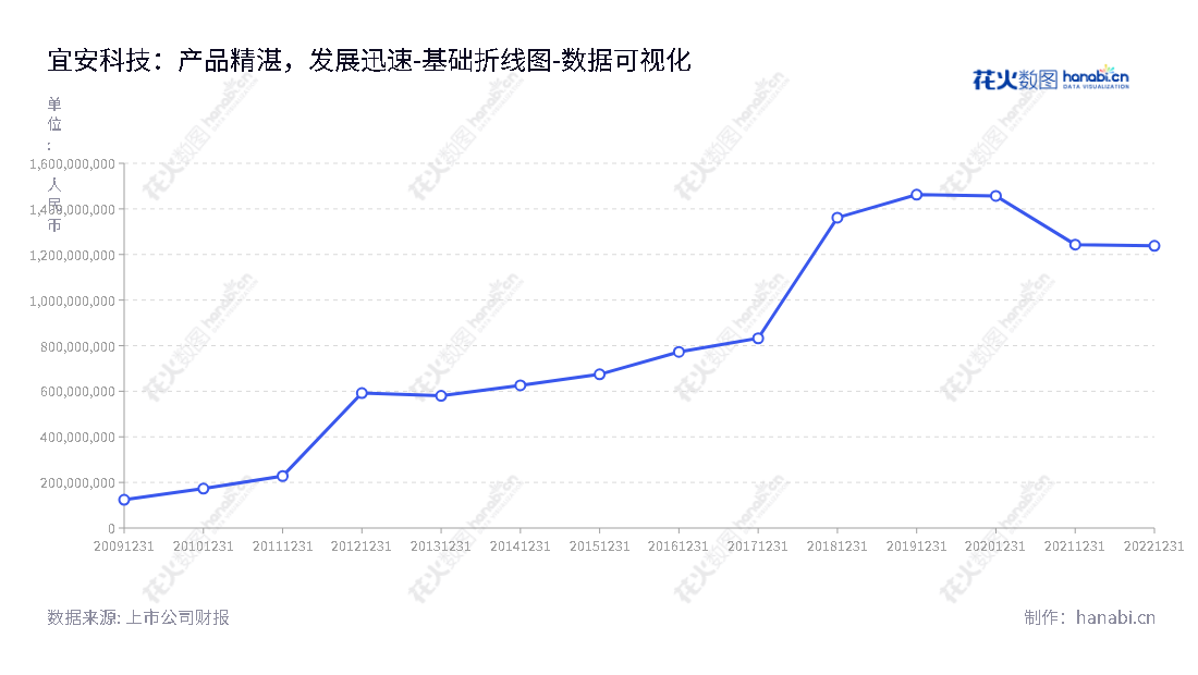 东莞宜安科技(300328)是一家主营新能源汽车零部件、笔记本电脑等消费电子结构件、液态金属、有机硅胶、工业配件、高端LED幕墙及精密模具等产品研发、设计、生产、销售的上市公司。,"300328","宜安科技","Eontec","刘守军","汤铁装","国证2000","国证Ａ指","数据可视化","上市公司财报","数据分析","基础折线图","花火数图","图表"
