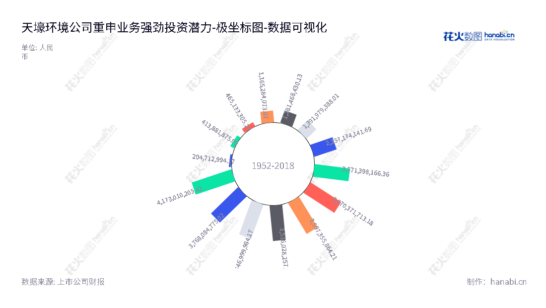 天壕环境股份有限公司（300332）供应天然气、水处理工程、膜产品、烟气治理服务等，致力于节能发电、投资及工程技术推进。,"300332","天壕环境","TRCE","陈作涛","闫冰","国证2000","国证Ａ指","中小创新","数据可视化","上市公司财报","数据分析","极坐标图","花火数图","图表"