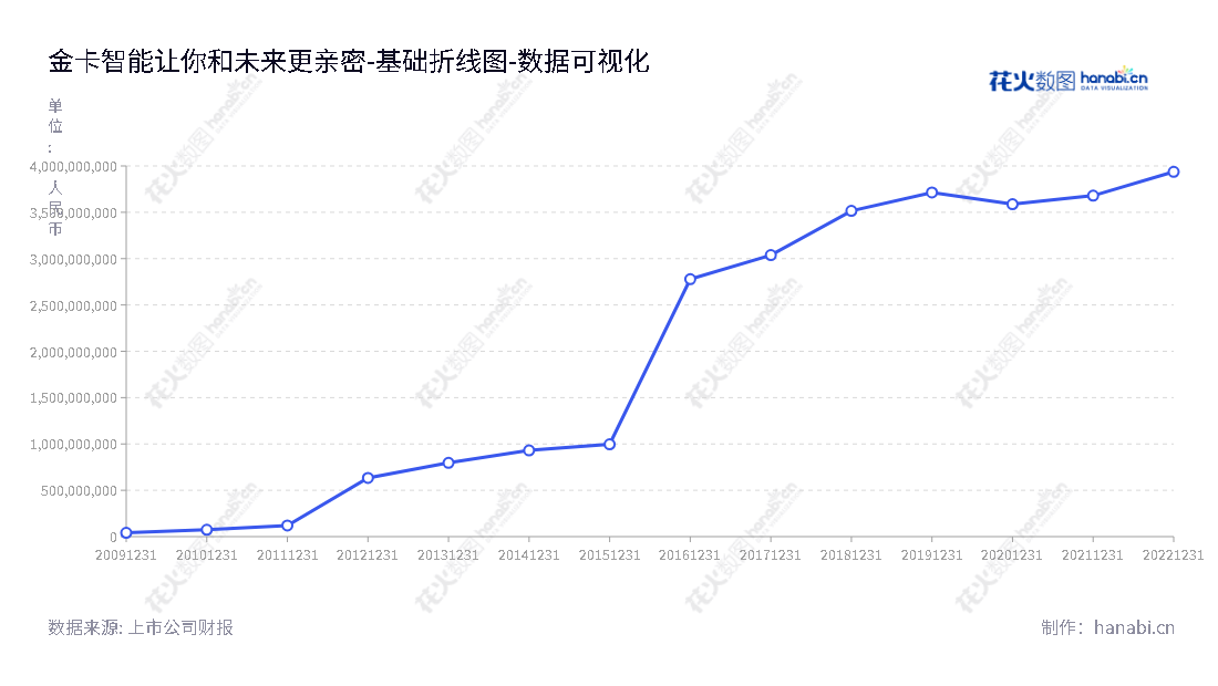 金卡集团(300349)专注于燃气表及系统研发、生产和销售,为燃气公司提供全面的燃气计量、结算收费、组网传输、在线监测与流量调配的解决方案。,"300349","金卡智能","Goldcard Smart","杨斌","杨斌","国证2000","国证A指","数据可视化","上市公司财报","数据分析","基础折线图","花火数图","图表"