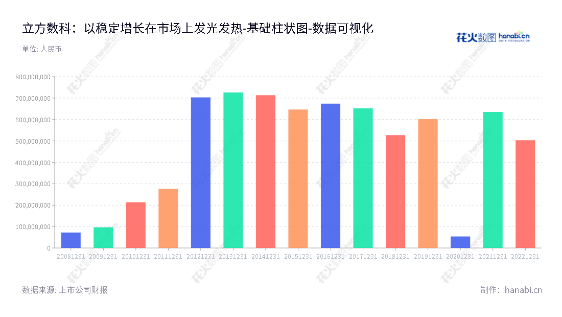 立方数科（300344），专注于BIM软件的市场拓展、销售、技术支持、BIM咨询服务和软件开发，定位于安徽六安市，提供优质的服务和产品，帮助全球的客户提升设计效率、降低设计成本、改善设计体验。,"300344","立方数科","CDT","汪逸","俞珂白","国证2000","国证Ａ指","数据可视化","上市公司财报","数据分析","基础柱状图","花火数图","图表"