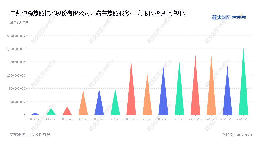 广州迪森热能技术股份有限公司是一家专注于利用新型清洁能源的热能服务提供商，致力于为客户提供优质的热能服务。,"300335","迪森股份","Devotion","常远征","常远征","国证Ａ指","数据可视化","上市公司财报","数据分析","三角形图","花火数图","图表"