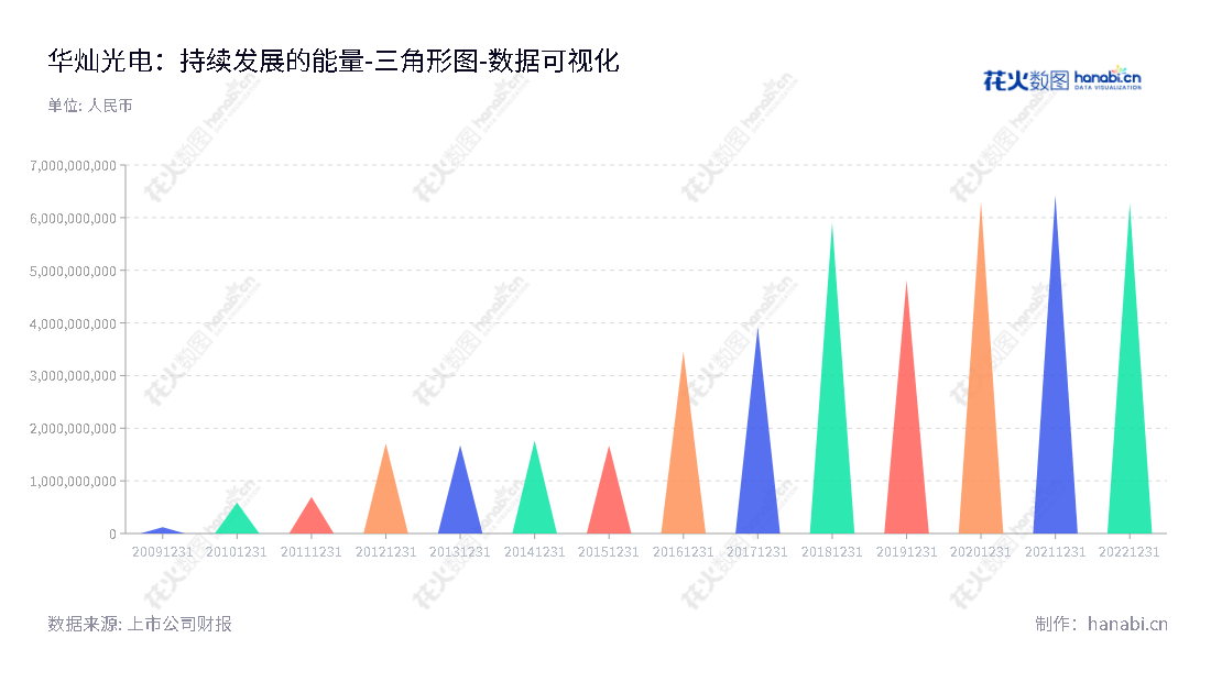 华灿光电是一家位于湖北武汉市的LED外延片及芯片的研发、生产和销售公司,拥有强大的经营合作伙伴网络,业务范围覆盖世界各地,并实现快速和可持续发展。,"300323","华灿光电","HC Semitek","郭瑾","刘榕","国证2000","国证A指","中小创新","数据可视化","上市公司财报","数据分析","三角形图","花火数图","图表"