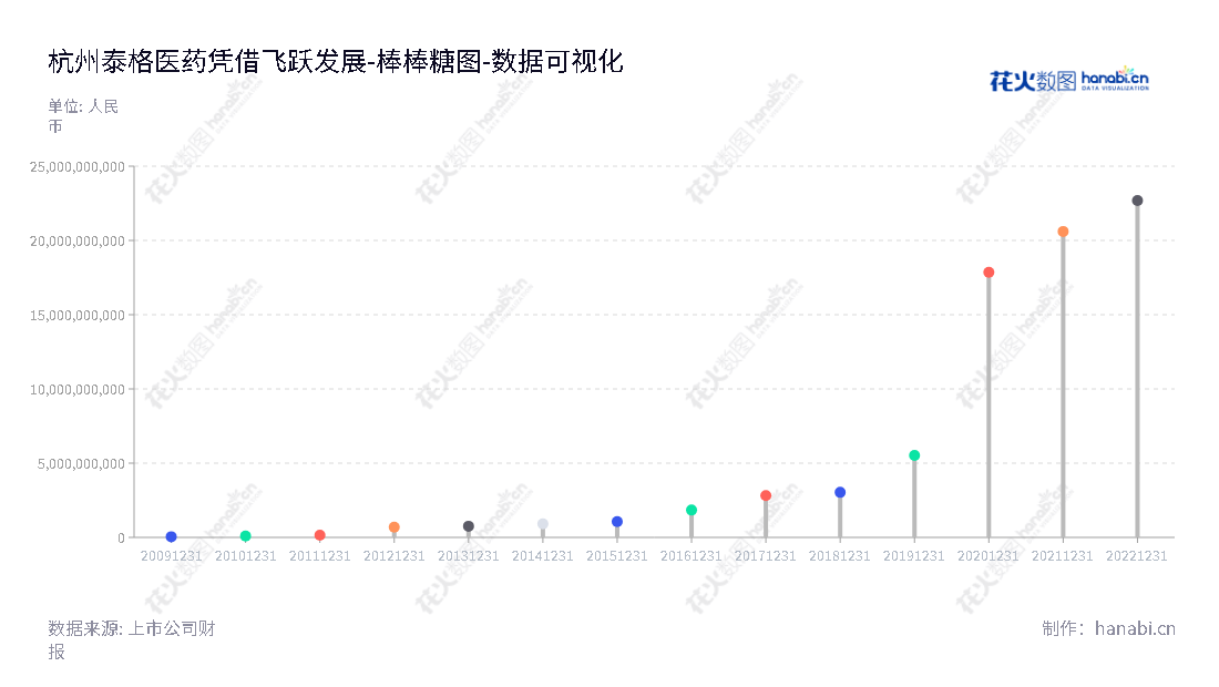 杭州泰格医药科技股份有限公司（Tigermed）专注于医药和医疗器械的创新药临床研究服务，服务于国内外医药创新企业。Tigermed是一家位于浙江杭州的专业服务商，由董事长叶小平和总经理曹晓春领导。,"300347","泰格医药","Tigermed Consulting","叶小平","曹晓春","ESG 300","创业板50","创业板指","创业新兴","国证Ａ指","沪深300","巨潮大盘","深成指R","深证100","深证100R","深证300","深证成指","深证新兴","中创100","中证100","中证新兴","数据可视化","上市公司财报","数据分析","棒棒糖图","花火数图","图表"