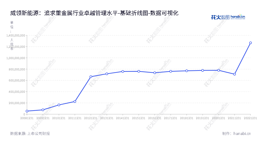 威领新能源是一家辽宁鞍山的矿山、建筑及筑路机械设备的研发、制造、销售和服务的公司，董事长为何凯，是一家高质量、高科技的公司。,"002667","威领股份","Willing Corp.","何凯","国证2000","国证Ａ指","数据可视化","上市公司财报","数据分析","基础折线图","花火数图","图表"