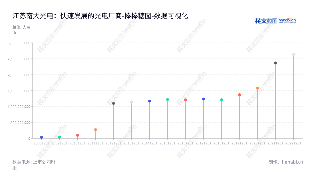 分享这个公司的description内容如下：江苏南大光电（300346）是一家以先进前驱体材料、电子特气、光刻胶及其配套材料为主营业务的半导体材料产品企业，由冯剑松先生兼任董事长，王陆平先生担任总经理。,"300346","南大光电","Nata Opto-electronic","冯剑松","王陆平","创业新兴","国证Ａ指","巨潮小盘","深成指R","深证成指","数据可视化","上市公司财报","数据分析","棒棒糖图","花火数图","图表"