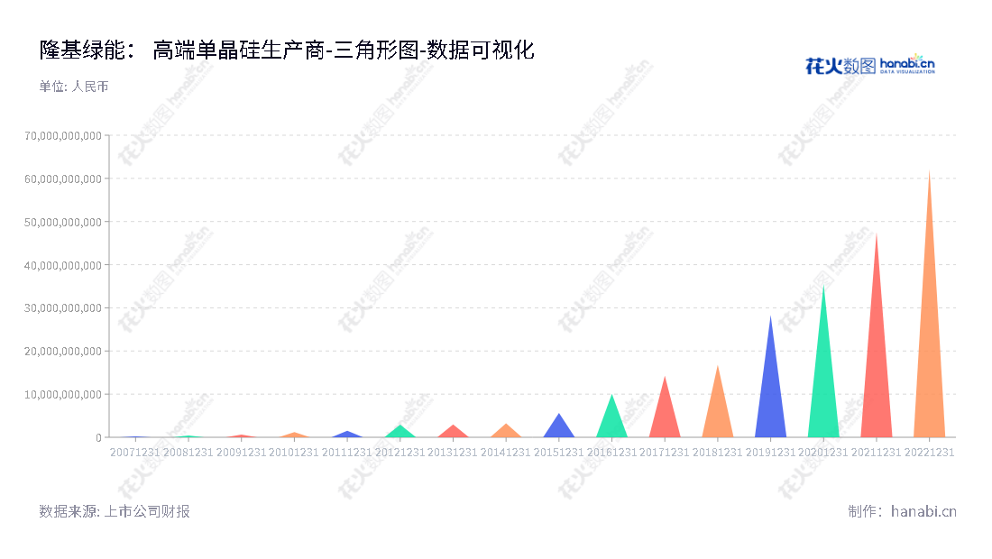 隆基绿能（601012）是一家股份有限公司，总部位于陕西西安市，主营单晶硅棒、硅片的研发、生产、销售。隆基绿能创立于2005年，董事长钟宝申，总经理李振国。,"601012","隆基绿能","LONGi Green Energy","钟宝申","李振国","ESG 300","分析师指数","国证A50","国证Ａ指","国证环保","沪深300","巨潮100","巨潮大盘","内地低碳","上证180","上证50","中证100","中证新兴","数据可视化","上市公司财报","数据分析","三角形图","花火数图","图表"