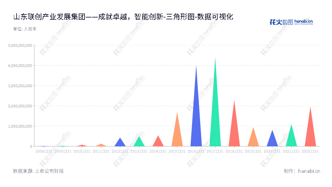 山东联创产业发展集团股份有限公司(Lecron Industrial Development Group Co., Ltd.)专门从事联创数字、化工新材料板块业务,2012年至2022年净资产总计1969829300.60元。,"300343","联创股份","Lecron","李洪鹏","王宪东","国证A指","数据可视化","上市公司财报","数据分析","三角形图","花火数图","图表"