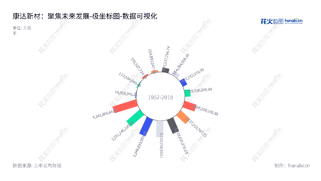 康达新材料(集团)股份有限公司（Kangda New Materials (Group) Co., Ltd.）是一家主营中、高端胶粘剂及新材料产品研发、生产和销售的上市公司，总部位于上海。,"002669","康达新材","Kangda New Materials","王建祥","姚其胜","国证2000","国证Ａ指","数据可视化","上市公司财报","数据分析","极坐标图","花火数图","图表"