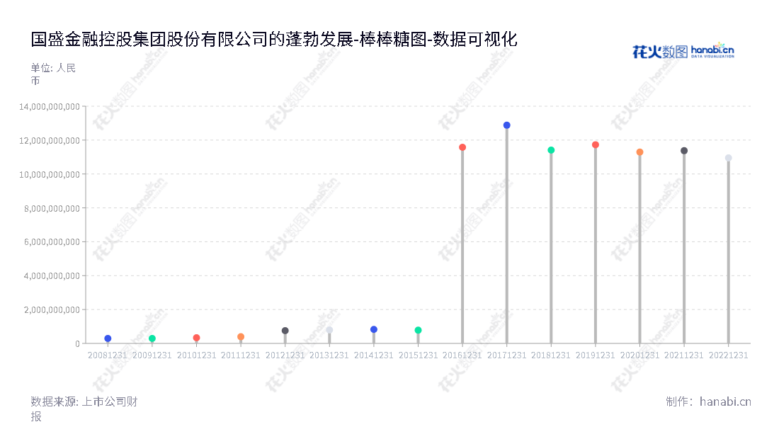国盛金融控股集团股份有限公司，位于江西南昌市，致力于证券业务、投资业务、金融科技业务，以全面丰富的金融服务优势帮助我们的客户实现自己的理财梦想。,"002670","国盛金控","Guosheng Finance","刘朝东","陆箴侃","国证Ａ指","巨潮小盘","深成指R","深证成指","中小300","中证500","数据可视化","上市公司财报","数据分析","棒棒糖图","花火数图","图表"
