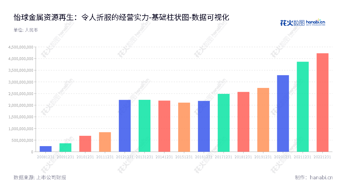 怡球金属资源再生(中国)有限公司是一家位于江苏苏州市的交易公司，主要从事回收废铝资源，进行再生铝合金锭的生产和销售业务。目前的所有者权益合计高达4.228亿，历来保持稳定增长趋势。,"601388","怡球资源","Yechiu Metal Recycling","黄崇胜","LEW KAE MING","国证2000","国证Ａ指","数据可视化","上市公司财报","数据分析","基础柱状图","花火数图","图表"