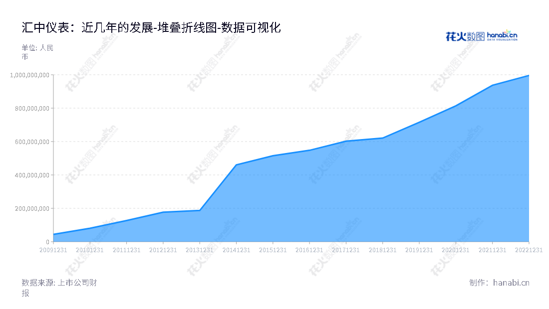 汇中仪表股份有限公司是专业从事超声热量表、超声水表、超声流量计及相关产品的开发、制造和销售的技术型优秀企业，位于河北唐山市，董事长张力新，总经理董建国。,"300371","汇中股份","Huizhong","张力新","董建国","国证Ａ指","数据可视化","上市公司财报","数据分析","堆叠折线图","花火数图","图表"