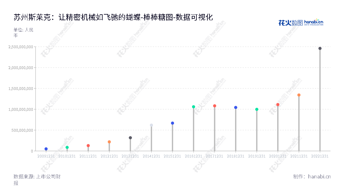 苏州斯莱克（300382）是一家拥有20年精密设备制造经验的高速易拉盖生产设备研发、设计、生产、装配、调试和精密模具和零备件制造的领先企业。,"300382","斯莱克","SLAC","安旭","安旭","国证2000","国证Ａ指","中小创新","数据可视化","上市公司财报","数据分析","棒棒糖图","花火数图","图表"