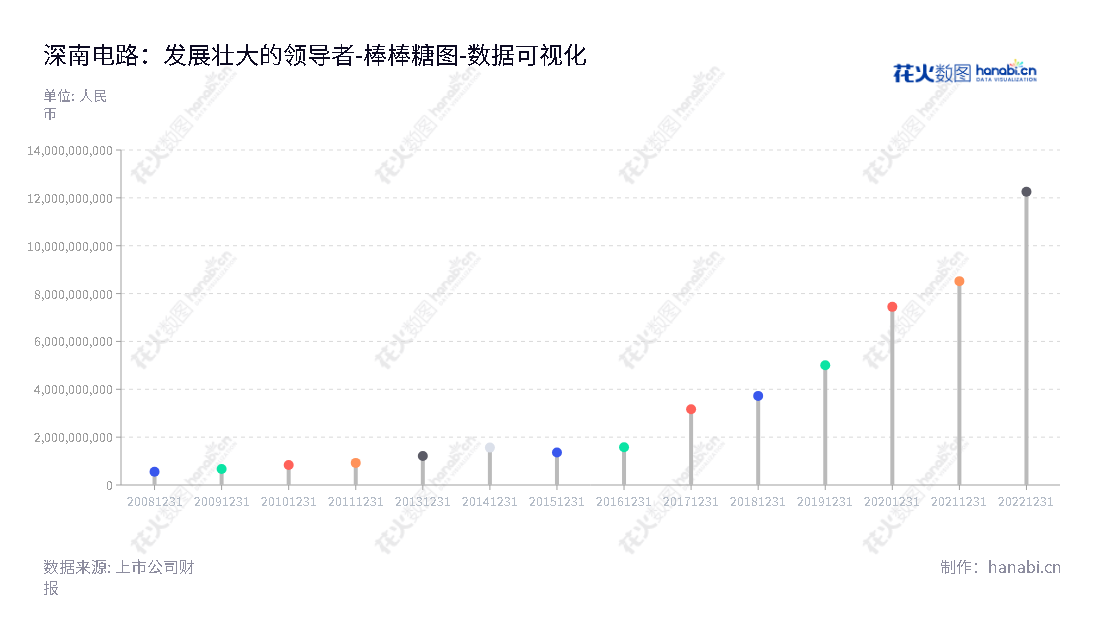  深南电路（002916），一家广东深圳市的专业电路板、封装基板和电子装联产品研发、生产及销售公司，由董事长杨之诚与总经理周进群共同领导。,"002916","深南电路","Shennan Circuits","杨之诚","周进群","ESG 300","国证Ａ指","沪深300","巨潮中盘","深成指R","深市精选","深证100","深证100R","深证300","深证成指","深证新兴","深证责任","中创100","中小100","中小300","中小新兴","中证央企","数据可视化","上市公司财报","数据分析","棒棒糖图","花火数图","图表"