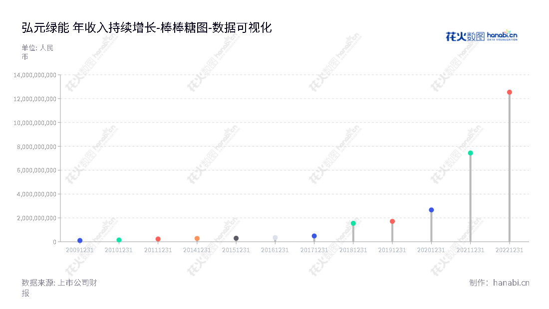 弘元绿能是一家江苏无锡市精密机床研发、生产和销售的公司,其所有者权益(或股东权益)逐年增长,自2014年以来持续上升,给予投资者充沛信心。,"603185","弘元绿能","Hoyuan Green Energy","杨建良","杨昊","ESG 300","国证A指","沪深300","巨潮中盘","内地低碳","上证180","数据可视化","上市公司财报","数据分析","棒棒糖图","花火数图","图表"
