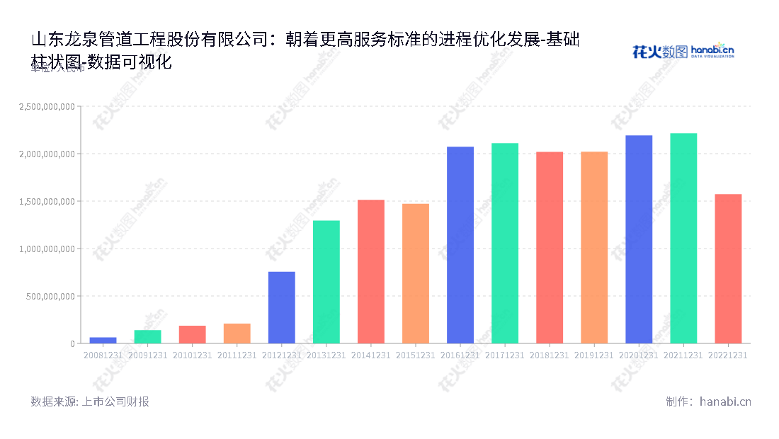 山东龙泉管道工程股份有限公司（002671），专注预应力钢筒混凝土管（PCCP）的生产与销售，石化、核电等金属管件业务。,"002671","龙泉股份","Longquan","付波","付波","国证Ａ指","数据可视化","上市公司财报","数据分析","基础柱状图","花火数图","图表"