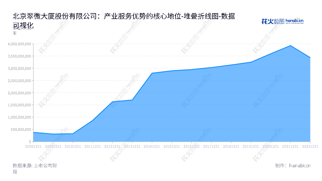 北京翠微大厦股份有限公司(603123)主营商品零售业务,以百货业态为主,涵盖超市、餐饮等多种业态,董事长为匡振兴,总经理为吴红平,所有者权益合计逐年增长至日前的3431753319.00元。,"603123","翠微股份","Cuiwei","匡振兴","吴红平","国证2000","国证A指","数据可视化","上市公司财报","数据分析","堆叠折线图","花火数图","图表"