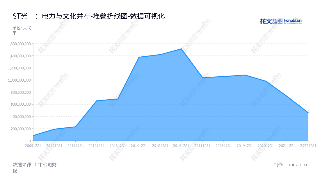 "ST光一(300356)是一家总部位于江苏南京的著名跨行业技术企业，主营版权云业务、电力业务，拥有一支专业的技术团队，目前业务遍及全国。","300356","*ST光一","Elefirst Science and Tech.","戴晓东","周建荣","数据可视化","上市公司财报","数据分析","堆叠折线图","花火数图","图表"