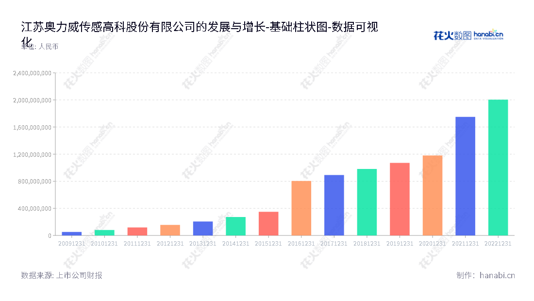 江苏奥力威传感高科股份有限公司（Jiangsu Olive Sensors High-Tech Co., Ltd.）是一家总部位于江苏扬州市，专业从事传感器及配件、燃油系统附件及汽车内饰件生产及销售的公司。,"300507","苏奥传感","Jiangsu Olive Sensors","滕飞","滕飞","国证2000","国证Ａ指","数据可视化","上市公司财报","数据分析","基础柱状图","花火数图","图表"
