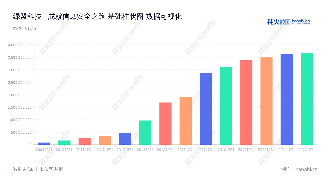绿盟科技是一家位于北京的信息安全产品研发、生产、销售及安全服务公司,董事长沈继业,总经理胡忠华,提供全方位信息安全解决方案,强大的数据库技术及全面的网络服务。,"300369","绿盟科技","Nsfocus","沈继业","胡忠华","国证2000","国证A指","中小创新","数据可视化","上市公司财报","数据分析","基础柱状图","花火数图","图表"