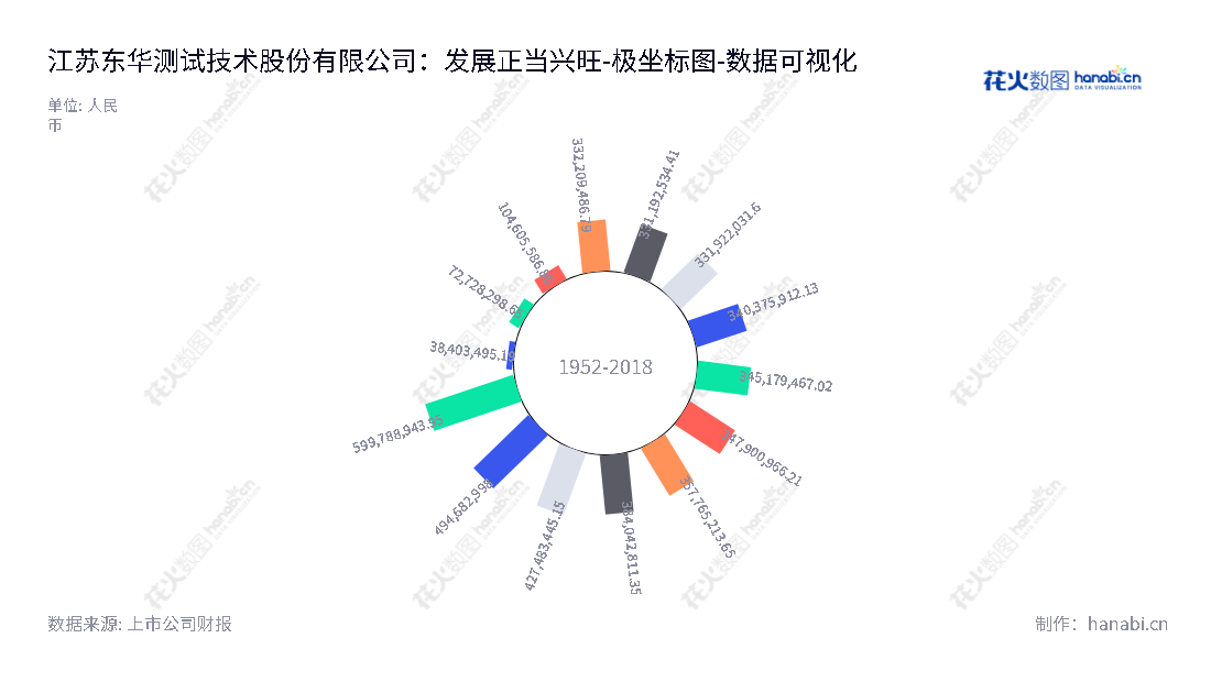 江苏东华测试技术股份有限公司（300354）以结构力学性能测试仪器及配套软件的研发、生产和销售以及提供应用解决方案和技术服务为主要业务，所有者权益逐年增长。,"300354","东华测试","Donghua Testing","刘士钢","熊卫华","国证2000","国证Ａ指","数据可视化","上市公司财报","数据分析","极坐标图","花火数图","图表"