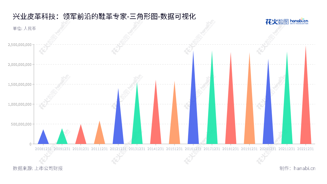 兴业皮革科技股份有限公司（Xingye Leather Technology Co., Ltd.）是一家福建泉州市的鞋革企业，专门开发、生产和销售中高档牛头层鞋面革。,"002674","兴业科技","Xingye Technology","吴华春","孙辉永","国证Ａ指","数据可视化","上市公司财报","数据分析","三角形图","花火数图","图表"