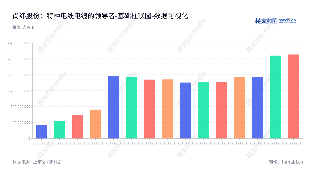 尚纬股份是一家四川乐山特种电线电缆研发、生产、销售及服务的公司。在投资者看来,公司多年来一直保持所有者权益(或股东权益)的稳定增长,具有良好的投资回报。,"603333","尚纬股份","Sunway","李广胜","李广胜","国证2000","国证A指","数据可视化","上市公司财报","数据分析","基础柱状图","花火数图","图表"