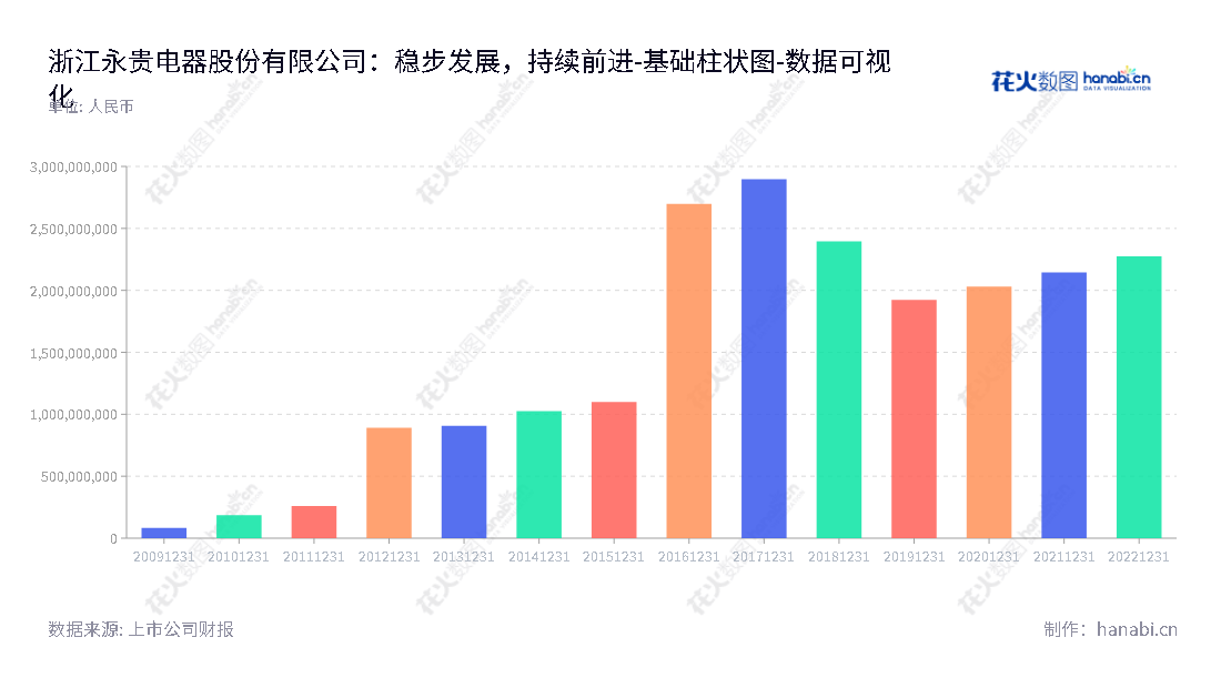 浙江永贵电器股份有限公司是一家电连接器及其组件及智能产品研发制造和销售的公司，董事长范纪军，总经理范正军，位于浙江台州市。,"300351","永贵电器","Yonggui Electric","范纪军","范正军","国证2000","国证Ａ指","数据可视化","上市公司财报","数据分析","基础柱状图","花火数图","图表"