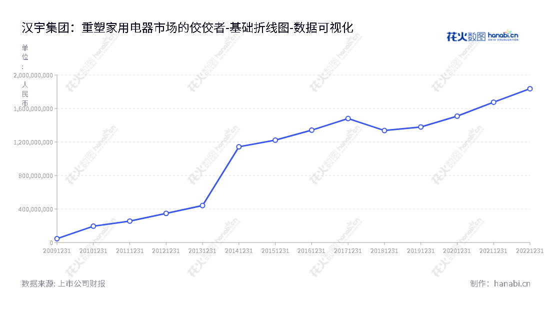 汉宇集团股份有限公司（Hanyu Group Joint-Stock Co., Ltd.）是一家位于广东江门市的高效节能家用电器排水泵的研发、生产和销售公司，董事长石华山，总经理石华山，网址www.idearhanyu.com。,"300403","汉宇集团","Hanyu Group","石华山","石华山","国证2000","国证Ａ指","数据可视化","上市公司财报","数据分析","基础折线图","花火数图","图表"