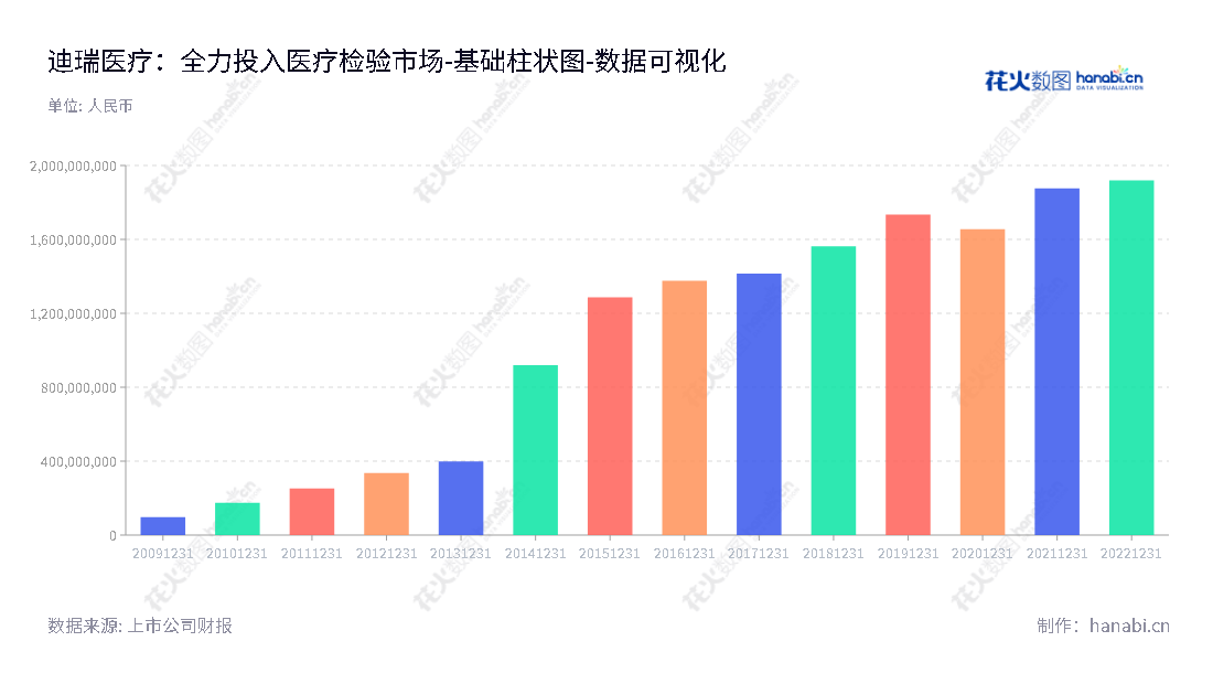 迪瑞医疗（300396）是国内集研发、生产与销售医疗检验仪器及配套试纸试剂为一体的医疗科技股份有限公司，位于吉林长春，董事长宋清，总经理王学敏。,"300396","迪瑞医疗","Dirui Industrial","宋清","王学敏","国证2000","国证Ａ指","中证央企","数据可视化","上市公司财报","数据分析","基础柱状图","花火数图","图表"