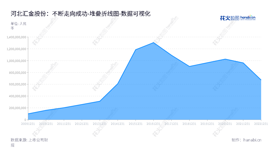河北汇金集团股份有限公司（300368）专注于智能制造和信息化综合解决方案与技术服务，所有者权益(或股东权益)合计多年增长稳定。,"300368","汇金股份","Huijin","杨振宪","马振华","国证2000","国证Ａ指","数据可视化","上市公司财报","数据分析","堆叠折线图","花火数图","图表"