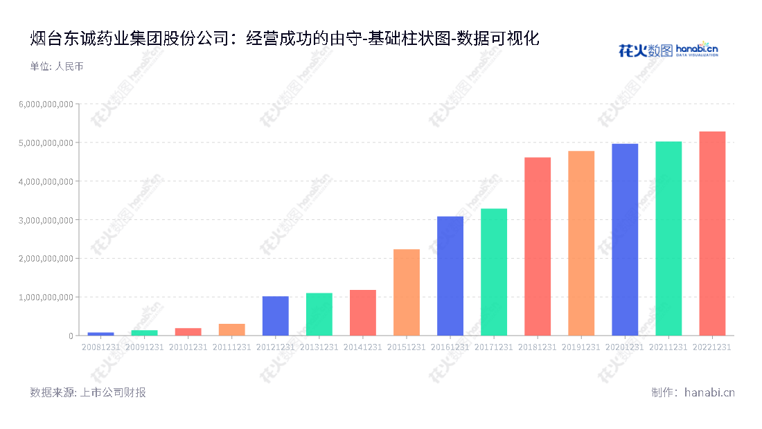 烟台东诚药业集团股份有限公司是山东烟台市的一家主营原料药、核医药、化药、中药公司，为投资者提供所有者权益最高的5282345491.39。,"002675","东诚药业","Dongcheng Biochemicals","由守谊","罗志刚","国证2000","国证Ａ指","深成指R","深市精选","深证成指","中小300","数据可视化","上市公司财报","数据分析","基础柱状图","花火数图","图表"