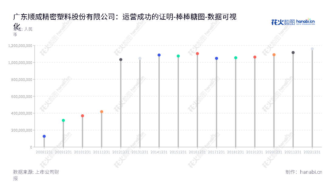  广东顺威精密塑料股份有限公司（Guangdong Sunwill Precising Plastic Co., Ltd.）主营业务为塑料空调风叶的生产和销售，拥有多年的行业经验，生产优质的产品。,"002676","顺威股份","Sunwill","张放","罗华","国证Ａ指","数据可视化","上市公司财报","数据分析","棒棒糖图","花火数图","图表"