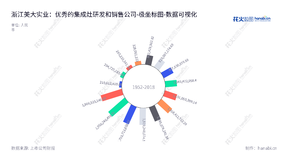 浙江美大实业股份有限公司是一家集成灶产品的研发、生产和销售企业，总部位于浙江嘉兴，董事长王培飞，总经理徐建龙。,"002677","浙江美大","Zhejiang Meida","王培飞","徐建龙","国证2000","国证Ａ指","深市精选","中小创新","数据可视化","上市公司财报","数据分析","极坐标图","花火数图","图表"