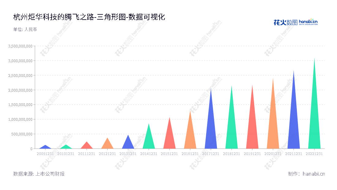 杭州炬华科技股份有限公司(Hangzhou Sunrise Technology Co., Ltd.)主要开发、生产、销售能源计量仪表和能源信息采集系统,董事长杨光,提供高效能、可靠性及便捷性的能源管理解决方案。,"300360","炬华科技","Sunrise Technology","杨光","杨光","国证2000","国证A指","数据可视化","上市公司财报","数据分析","三角形图","花火数图","图表"
