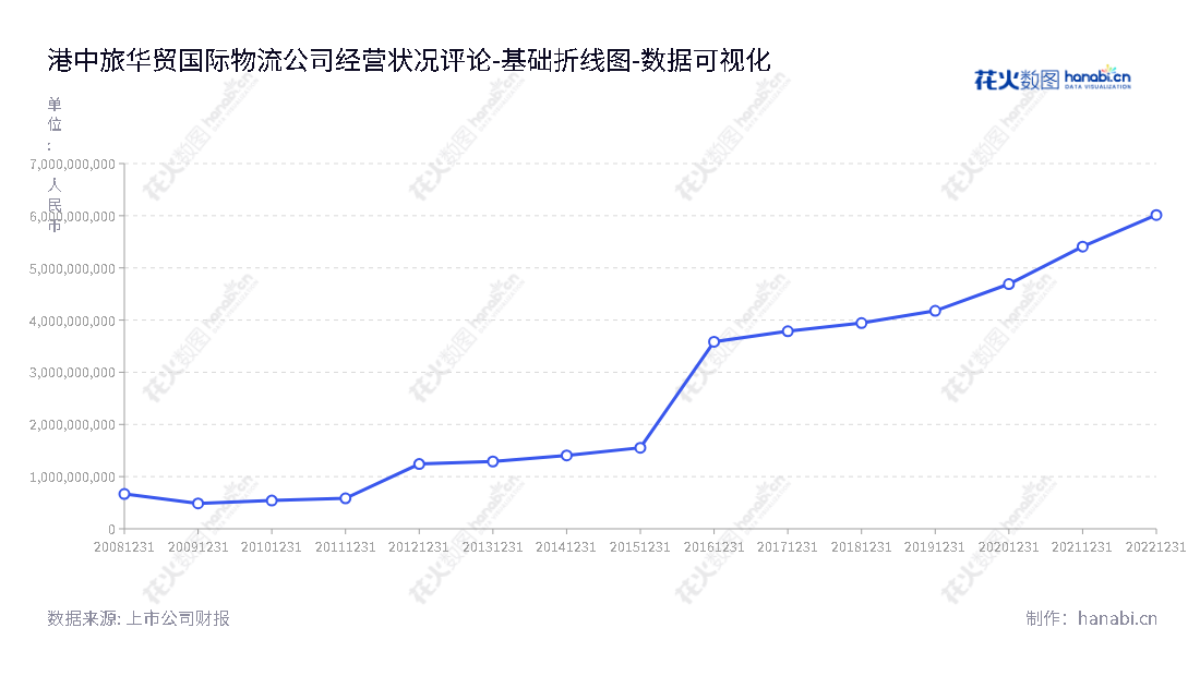 港中旅华贸国际物流股份有限公司(CTS International Logistics Corporation Limited)是位于上海的一家专门提供国际货代服务的跨境一站式综合物流及供应链贸易服务公司,董事长为吴春权,总经理为陈宇,官网链接为www.ctsfreight.com 。,"603128","华贸物流","CTS International Logistics","吴春权","陈宇","国证2000","国证A指","上证380","中证央企","数据可视化","上市公司财报","数据分析","基础折线图","花火数图","图表"