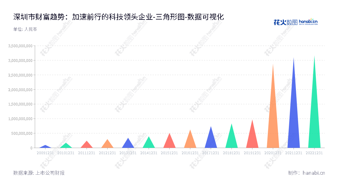 Shenzhen Fortune Trend Technology Co., Ltd. (688318) is a leading developer and provider of securities information software located in Shenzhen, Guangdong, with Chairman Huang Shan and General Manager Huang Shan. Their Business Focuses on providing Professional Financial Solutions and Services to customers.,"688318","财富趋势","Fortune Trend","黄山","黄山","国证2000","国证A指","上证380","数据可视化","上市公司财报","数据分析","三角形图","花火数图","图表"