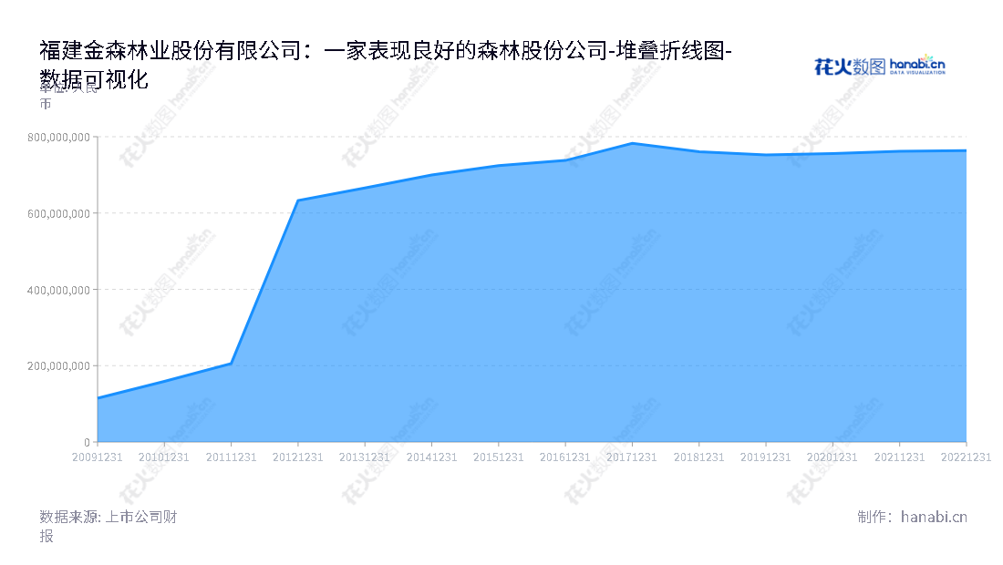 福建金森林业股份有限公司（Fujian Jinsen Forestry Co., Ltd.）是一家经营森林培育营造、森林保有管护、木材生产销售的国有企业，位于福建三明市，董事长应飚，总经理周文刚。,"002679","福建金森","Fujian Jinsen","应飚","周文刚","国证Ａ指","数据可视化","上市公司财报","数据分析","堆叠折线图","花火数图","图表"
