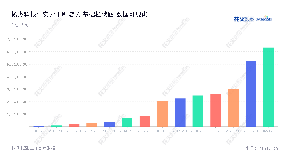 扬州扬杰电子科技股份有限公司(Yangzhou Yangjie Electronic Technology Co., Ltd.)是一家集研发、生产和销售分立器件芯片、功率二极管及整流桥等半导体分立器件产品的现代化企业。,"300373","扬杰科技","Yangjie Technology","梁勤","陈润生","创业板50","创业板指","创业新兴","国证A指","巨潮中盘","深成指R","深证300","深证成指","深证新兴","中证500","数据可视化","上市公司财报","数据分析","基础柱状图","花火数图","图表"