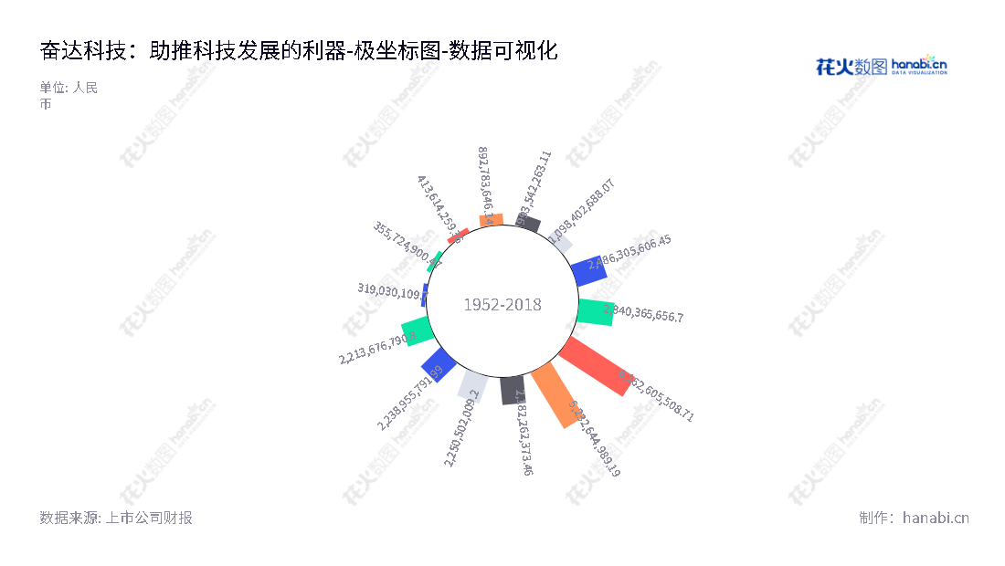 深圳市奋达科技股份有限公司（Shenzhen Fenda Technology Co., Ltd.）是一家主营消费电子整机及其核心部件研发、设计、生产及销售的科技企业，创办自2012年，董事长肖奋，总经理谢玉平，拥有十年多的权益(或股东权益)累计。,"002681","奋达科技","Fenda Technology","肖奋","谢玉平","国证2000","国证Ａ指","数据可视化","上市公司财报","数据分析","极坐标图","花火数图","图表"