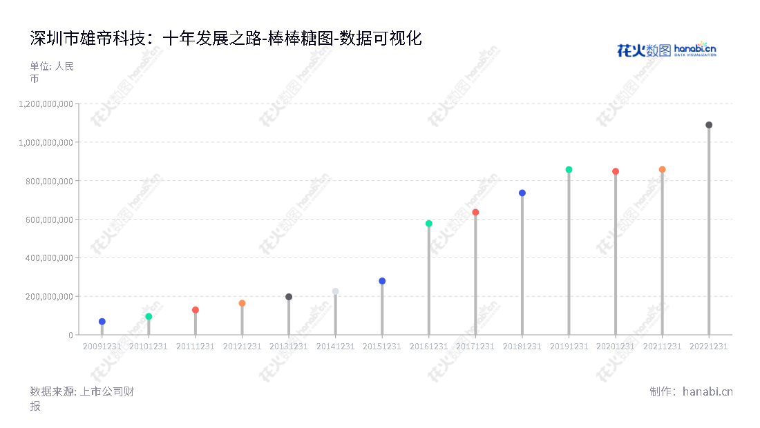 description ="雄帝科技是位于深圳的身份识别与智能化应用，智慧交通技术的专业发展商，董事长为高晶，总经理为郑嵩，为客户提供先进的服务和系统解决方案。","300546","雄帝科技","Emperor Technology","高晶","郑嵩","国证2000","国证Ａ指","数据可视化","上市公司财报","数据分析","棒棒糖图","花火数图","图表"