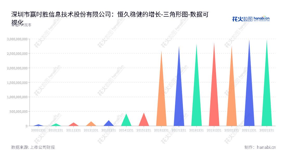 深圳市赢时胜信息技术股份有限公司（Shenzhen Ysstech Info-tech Co., Ltd.）专注于为金融机构和其高端客户提供资产管理业务及增值服务的应用软件及解决方案。,"300377","赢时胜","Ysstech","唐球","李跃峰","国证2000","国证Ａ指","中小创新","数据可视化","上市公司财报","数据分析","三角形图","花火数图","图表"