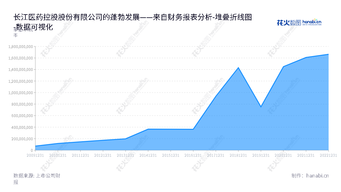 长江医药控股（300391）是一家位于潍坊市的上市公司，主营内燃机零部件、光伏智能装备及组件，中药饮片、医用空心胶囊、医药批发等医药产业。,"300391","长药控股","Changyao Group","李金凤","罗明","国证2000","国证Ａ指","数据可视化","上市公司财报","数据分析","堆叠折线图","花火数图","图表"
